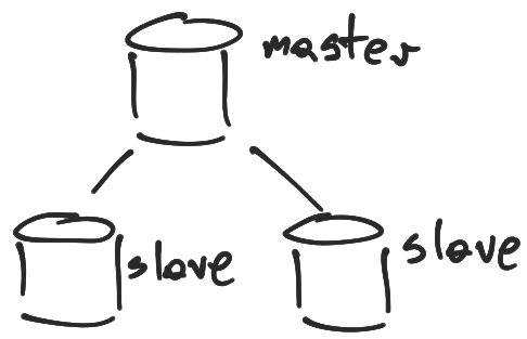 MongoDB replication