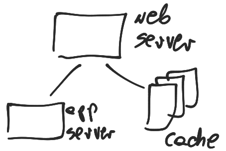 Frontend serving cache