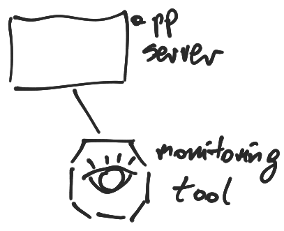 Monitoring tool